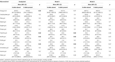 Sour Taste SNP KCNJ2-rs236514 and Differences in Nutrient Intakes and Metabolic Health Markers in the Elderly